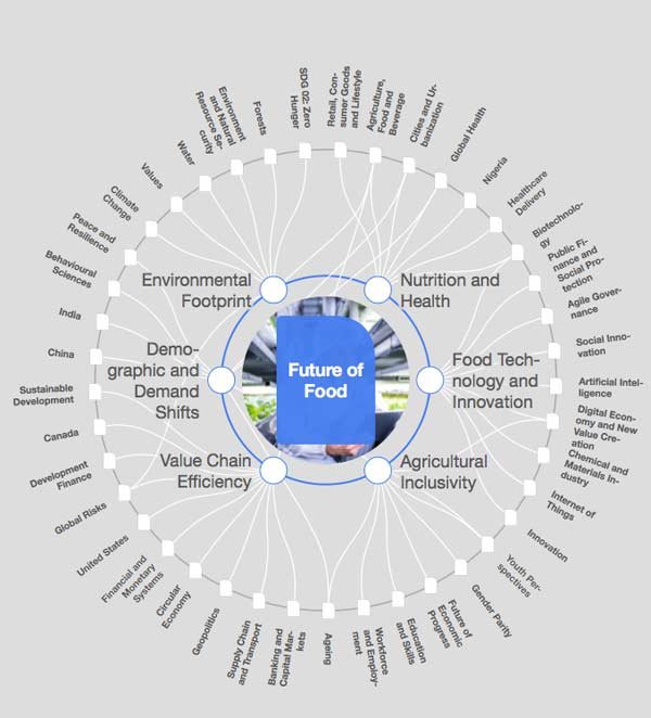 future-of-food
